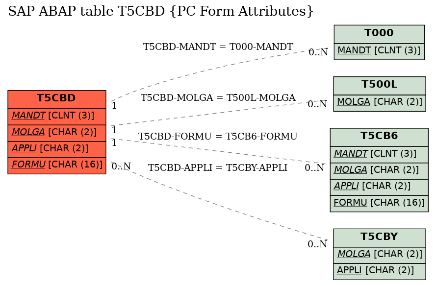 E-R Diagram for table T5CBD (PC Form Attributes)