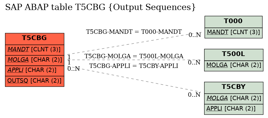 E-R Diagram for table T5CBG (Output Sequences)