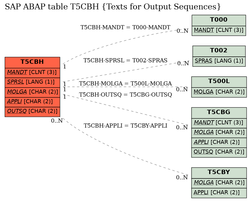 E-R Diagram for table T5CBH (Texts for Output Sequences)