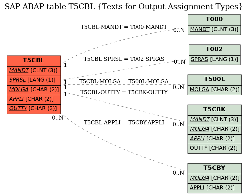 E-R Diagram for table T5CBL (Texts for Output Assignment Types)