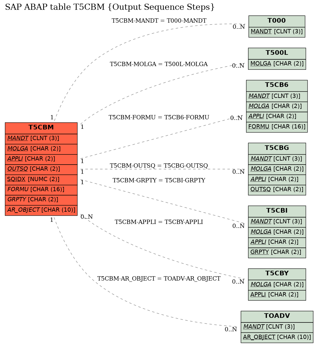 E-R Diagram for table T5CBM (Output Sequence Steps)