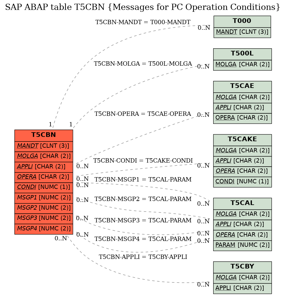 E-R Diagram for table T5CBN (Messages for PC Operation Conditions)