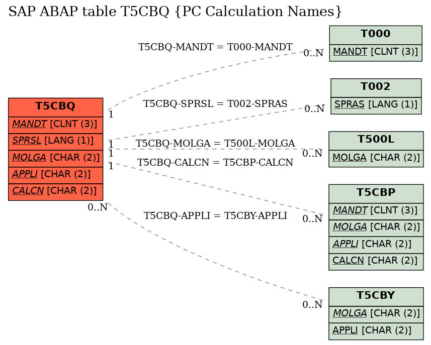 E-R Diagram for table T5CBQ (PC Calculation Names)