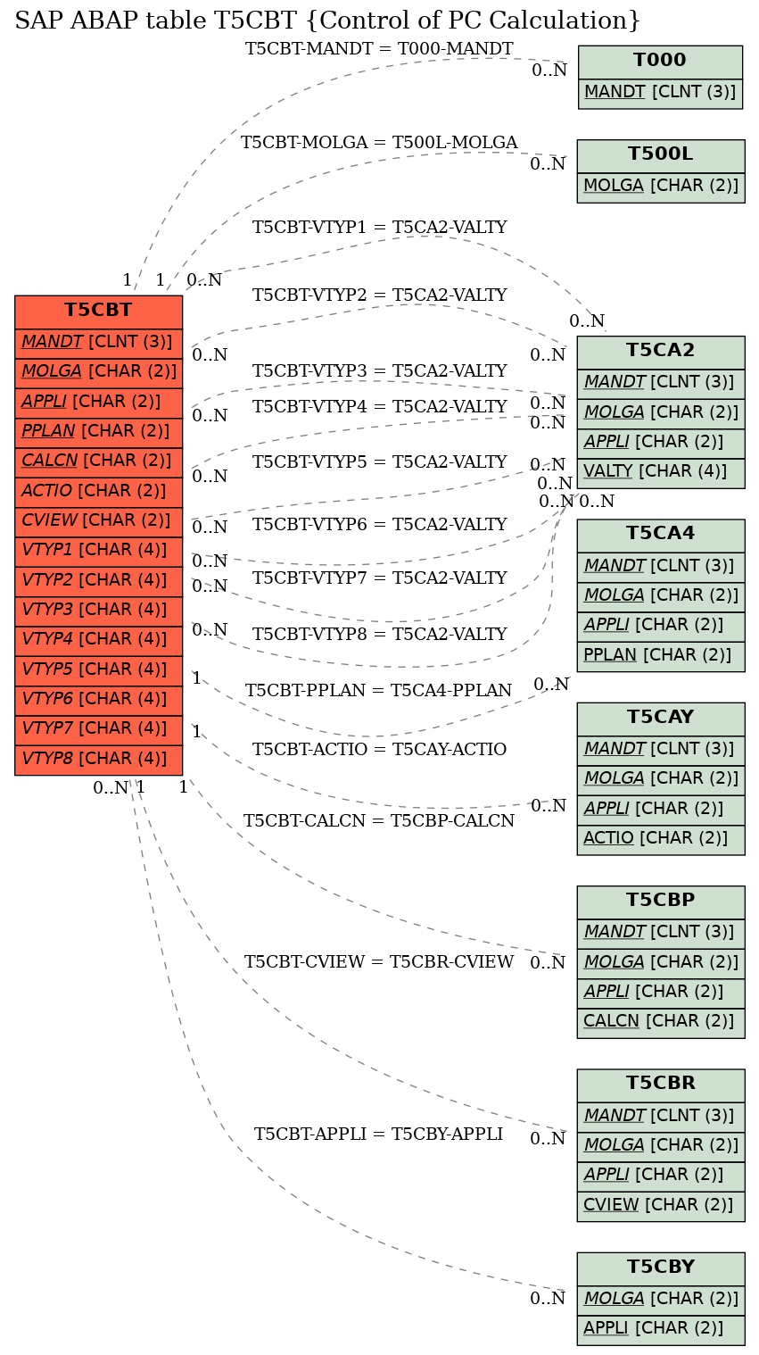 E-R Diagram for table T5CBT (Control of PC Calculation)