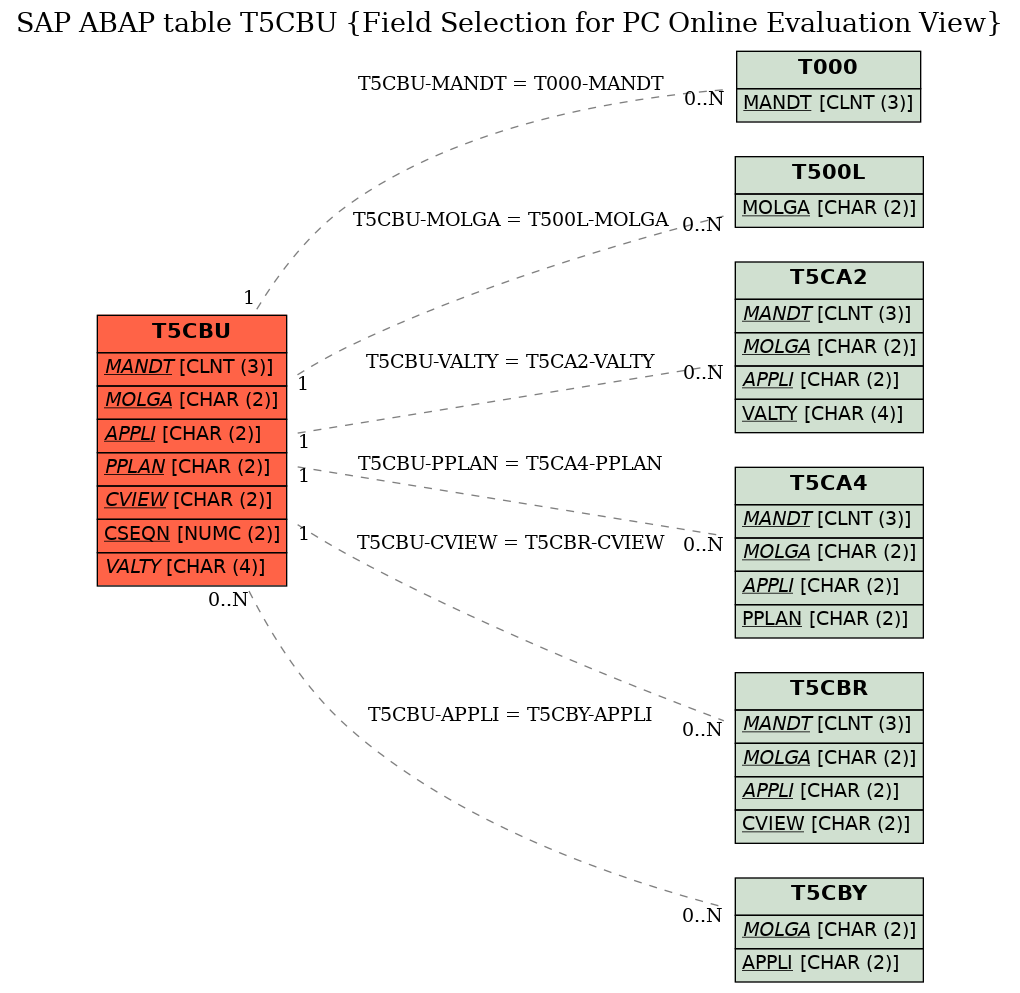 E-R Diagram for table T5CBU (Field Selection for PC Online Evaluation View)