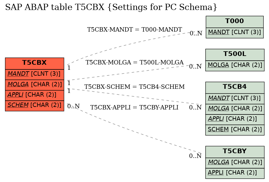 E-R Diagram for table T5CBX (Settings for PC Schema)