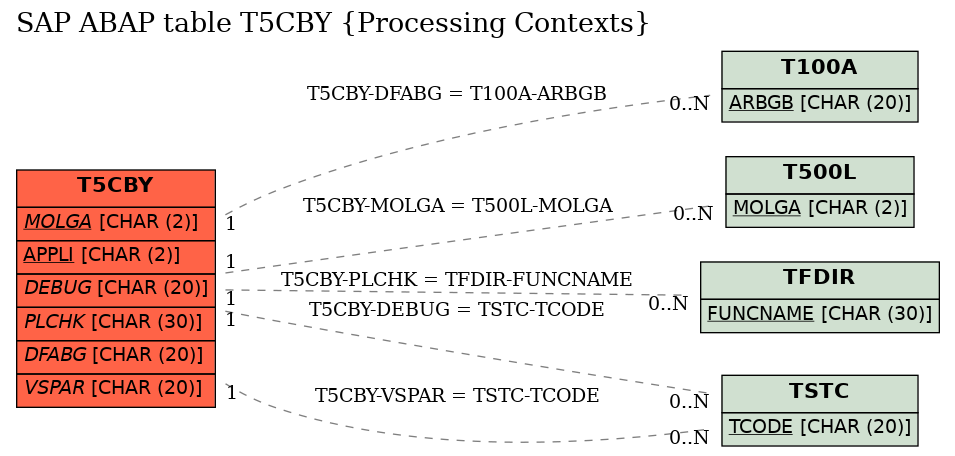 E-R Diagram for table T5CBY (Processing Contexts)