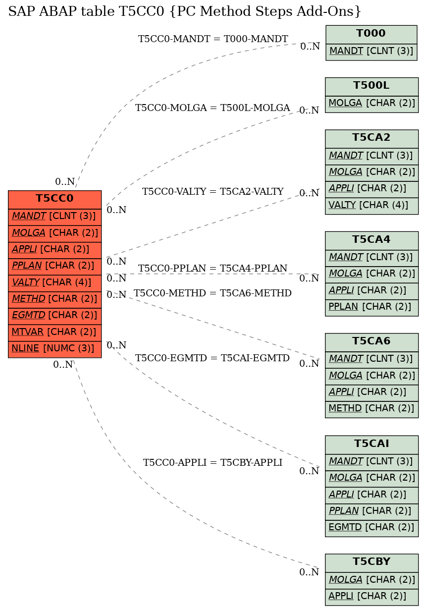 E-R Diagram for table T5CC0 (PC Method Steps Add-Ons)