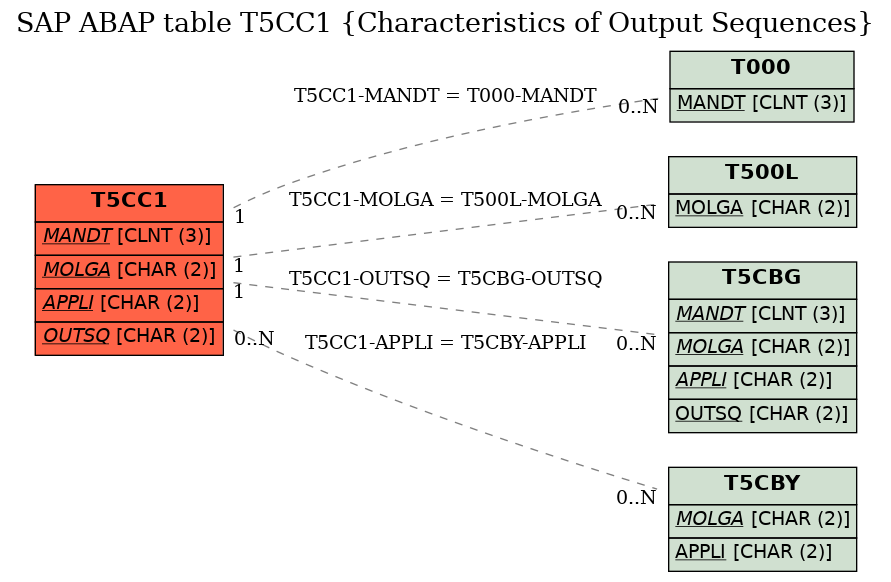 E-R Diagram for table T5CC1 (Characteristics of Output Sequences)