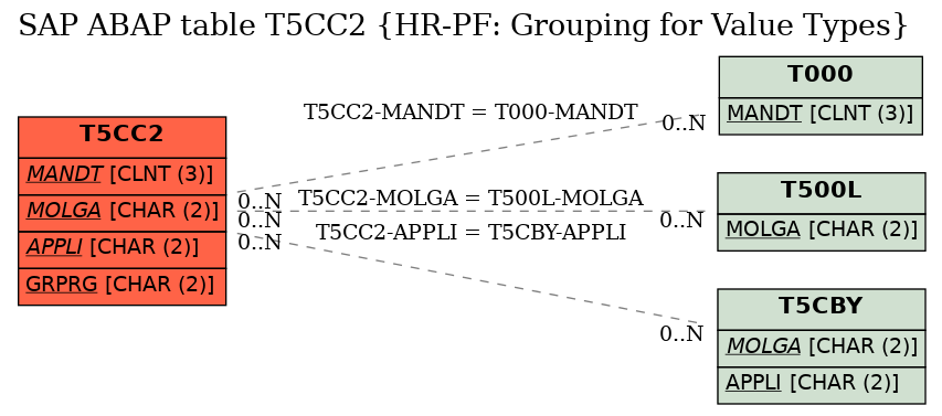 E-R Diagram for table T5CC2 (HR-PF: Grouping for Value Types)