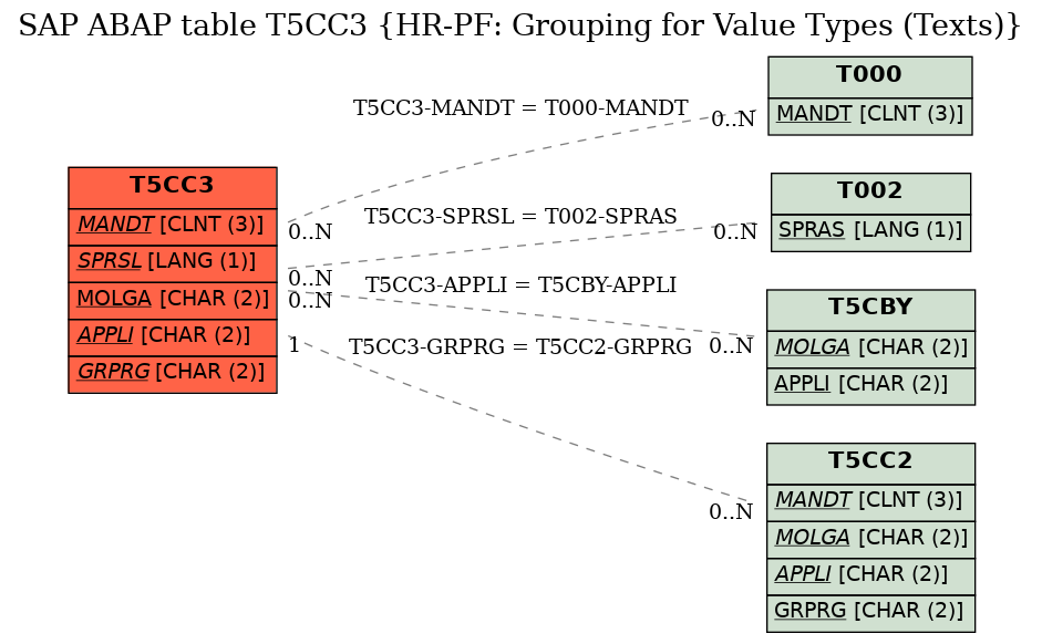 E-R Diagram for table T5CC3 (HR-PF: Grouping for Value Types (Texts))