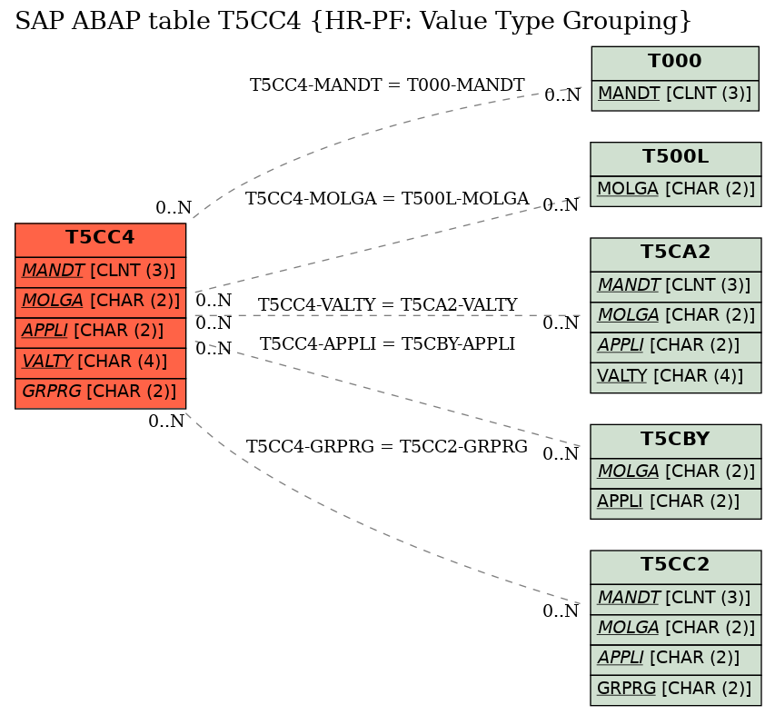 E-R Diagram for table T5CC4 (HR-PF: Value Type Grouping)