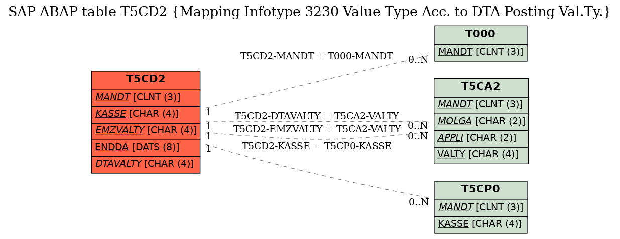 E-R Diagram for table T5CD2 (Mapping Infotype 3230 Value Type Acc. to DTA Posting Val.Ty.)