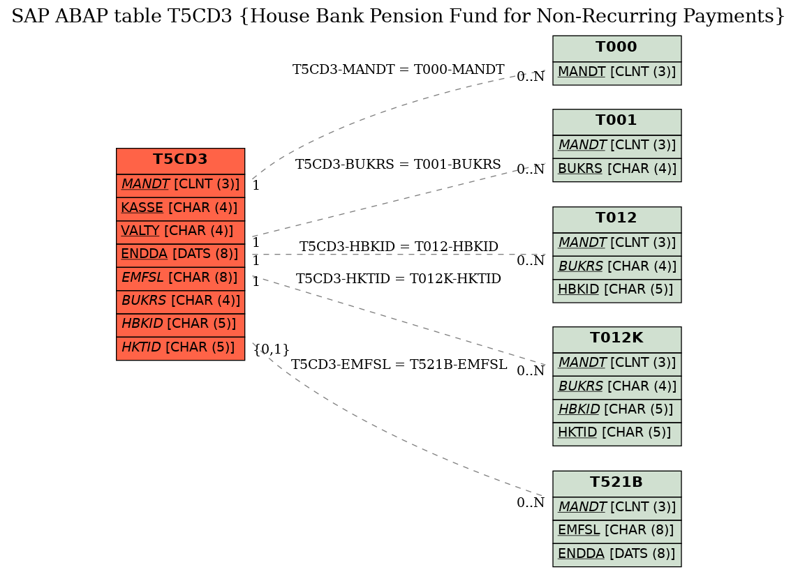 E-R Diagram for table T5CD3 (House Bank Pension Fund for Non-Recurring Payments)