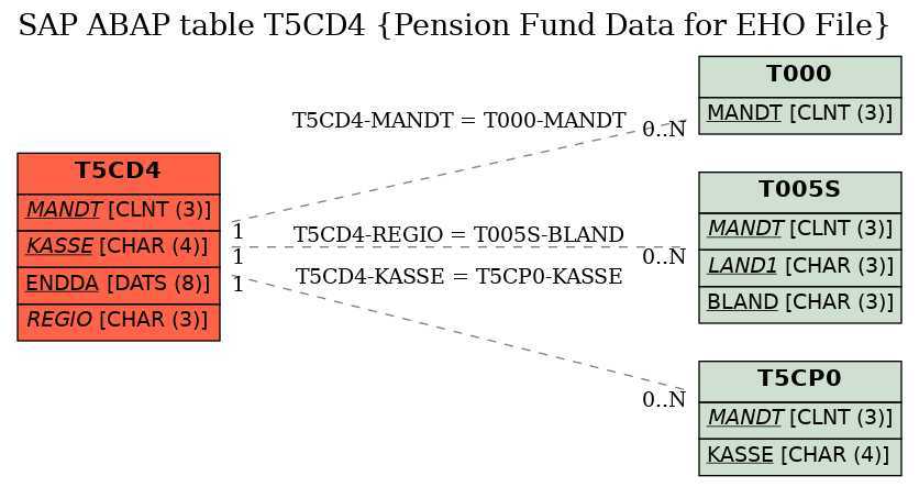 E-R Diagram for table T5CD4 (Pension Fund Data for EHO File)