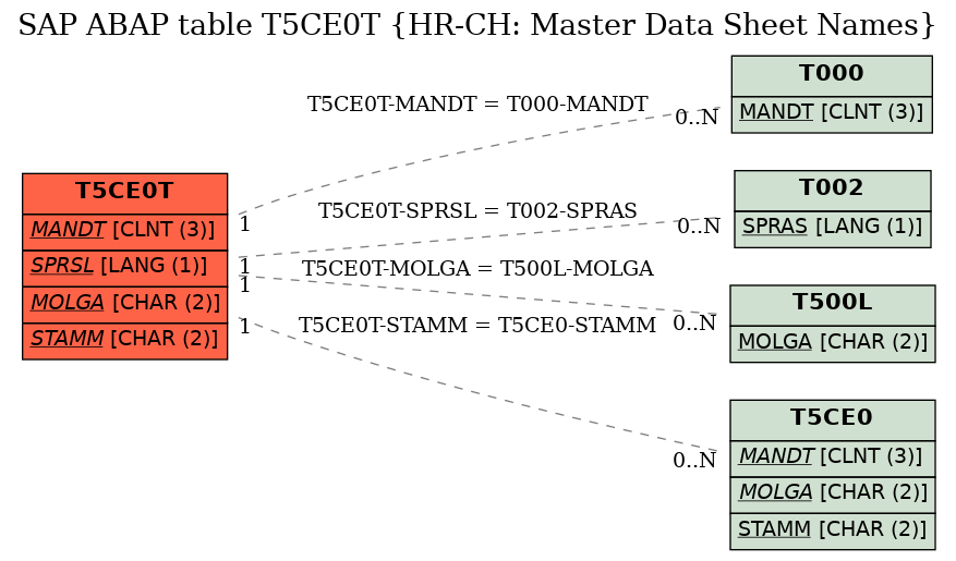 E-R Diagram for table T5CE0T (HR-CH: Master Data Sheet Names)