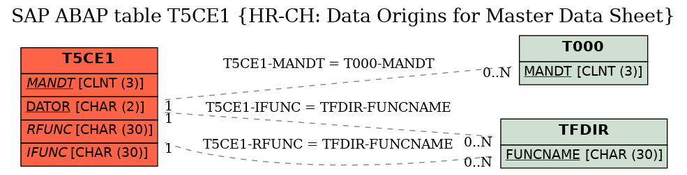 E-R Diagram for table T5CE1 (HR-CH: Data Origins for Master Data Sheet)