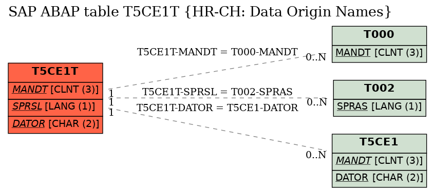 E-R Diagram for table T5CE1T (HR-CH: Data Origin Names)