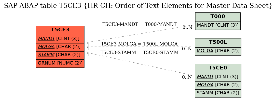 E-R Diagram for table T5CE3 (HR-CH: Order of Text Elements for Master Data Sheet)