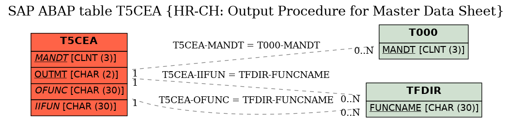 E-R Diagram for table T5CEA (HR-CH: Output Procedure for Master Data Sheet)