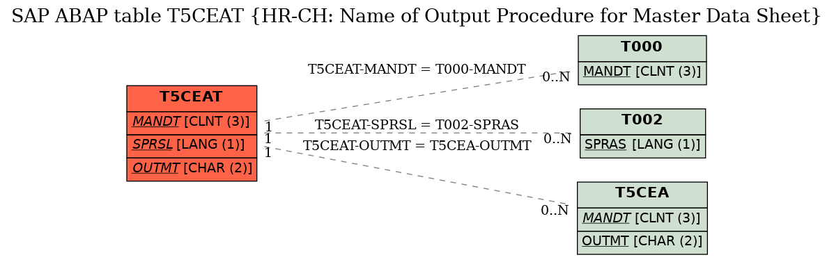 E-R Diagram for table T5CEAT (HR-CH: Name of Output Procedure for Master Data Sheet)