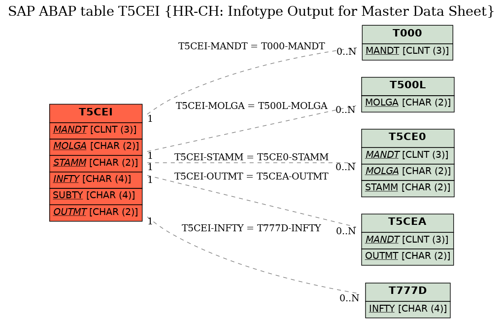 E-R Diagram for table T5CEI (HR-CH: Infotype Output for Master Data Sheet)