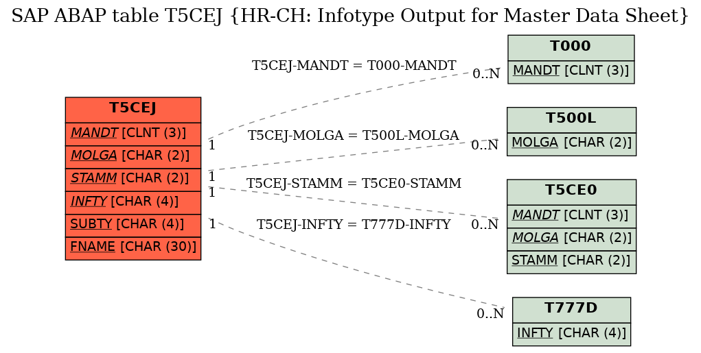 E-R Diagram for table T5CEJ (HR-CH: Infotype Output for Master Data Sheet)