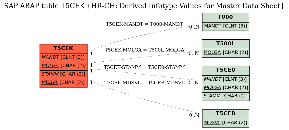 E-R Diagram for table T5CEK (HR-CH: Derived Infotype Values for Master Data Sheet)