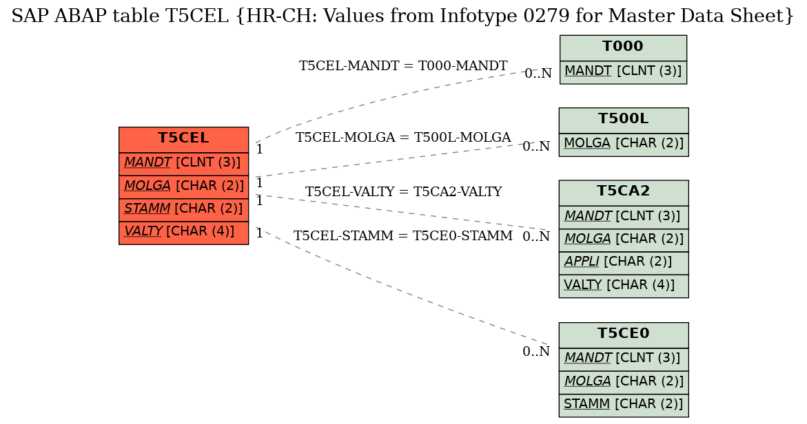 E-R Diagram for table T5CEL (HR-CH: Values from Infotype 0279 for Master Data Sheet)