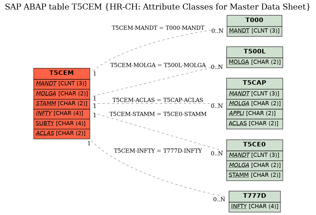 E-R Diagram for table T5CEM (HR-CH: Attribute Classes for Master Data Sheet)