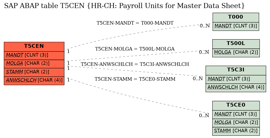 E-R Diagram for table T5CEN (HR-CH: Payroll Units for Master Data Sheet)