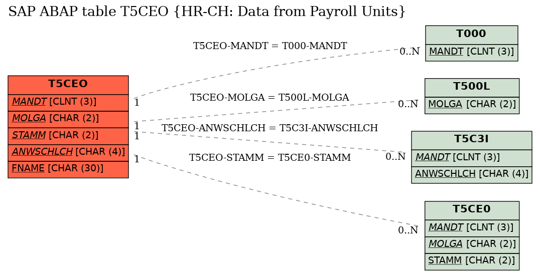 E-R Diagram for table T5CEO (HR-CH: Data from Payroll Units)