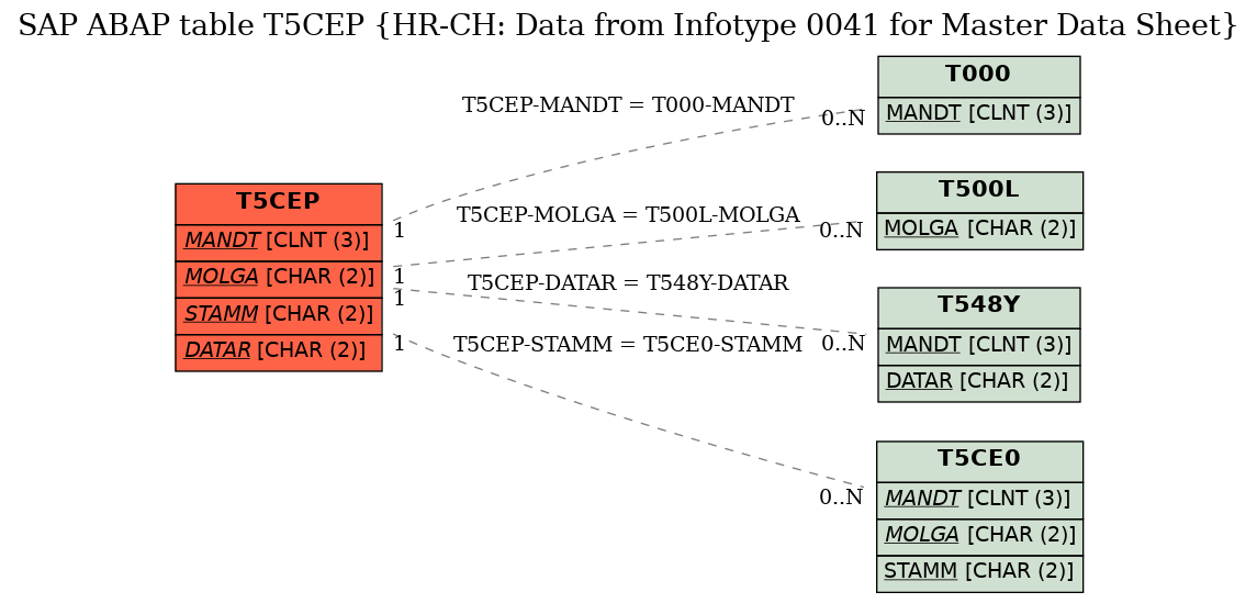 E-R Diagram for table T5CEP (HR-CH: Data from Infotype 0041 for Master Data Sheet)