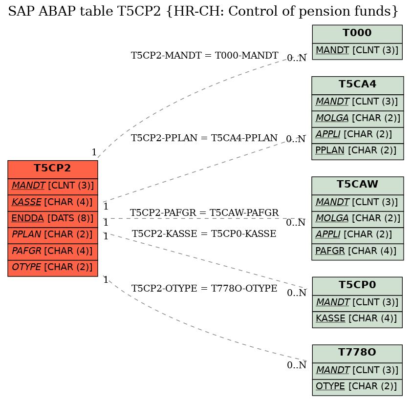E-R Diagram for table T5CP2 (HR-CH: Control of pension funds)