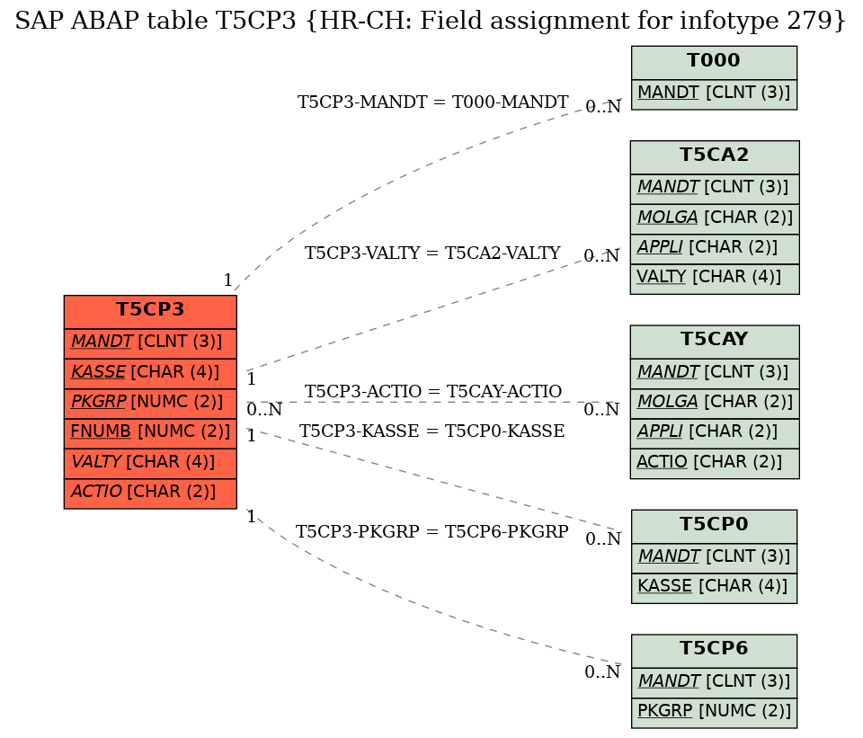 E-R Diagram for table T5CP3 (HR-CH: Field assignment for infotype 279)