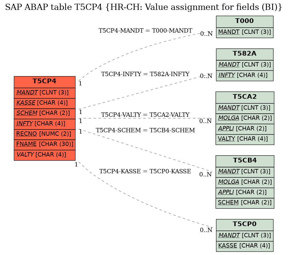 E-R Diagram for table T5CP4 (HR-CH: Value assignment for fields (BI))