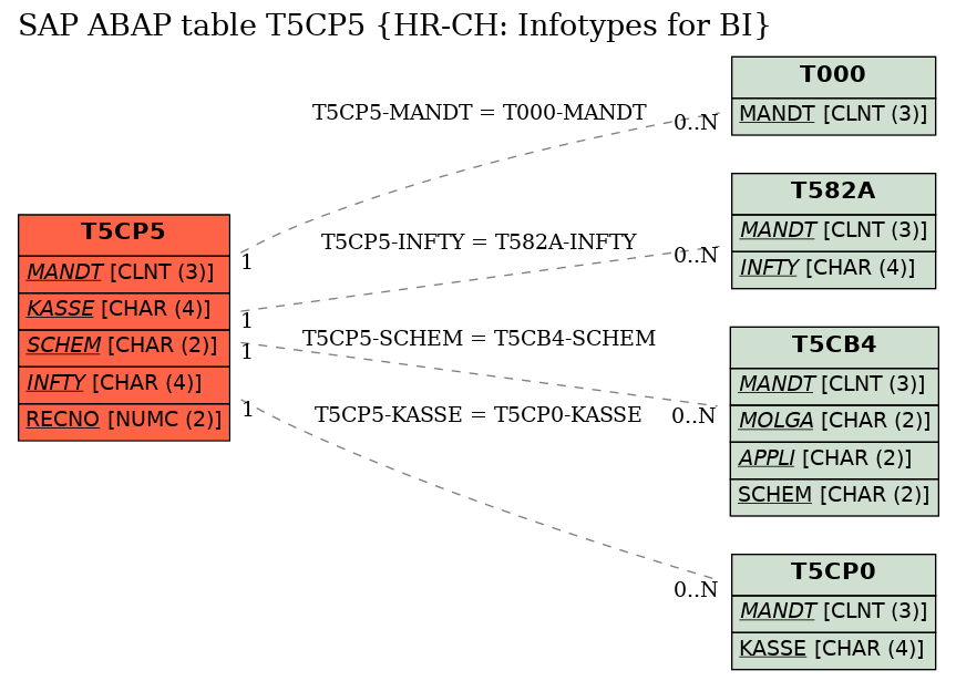 E-R Diagram for table T5CP5 (HR-CH: Infotypes for BI)