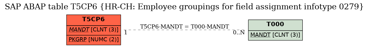 E-R Diagram for table T5CP6 (HR-CH: Employee groupings for field assignment infotype 0279)