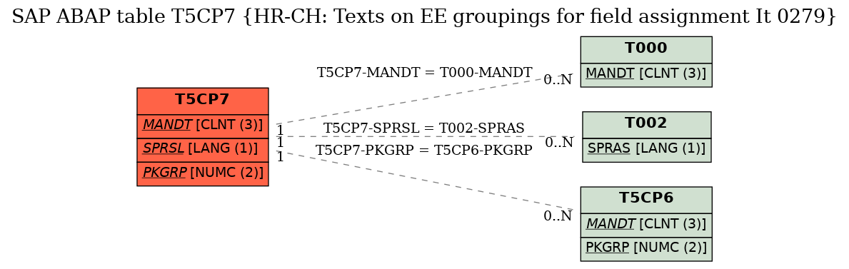 E-R Diagram for table T5CP7 (HR-CH: Texts on EE groupings for field assignment It 0279)