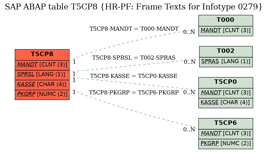 E-R Diagram for table T5CP8 (HR-PF: Frame Texts for Infotype 0279)