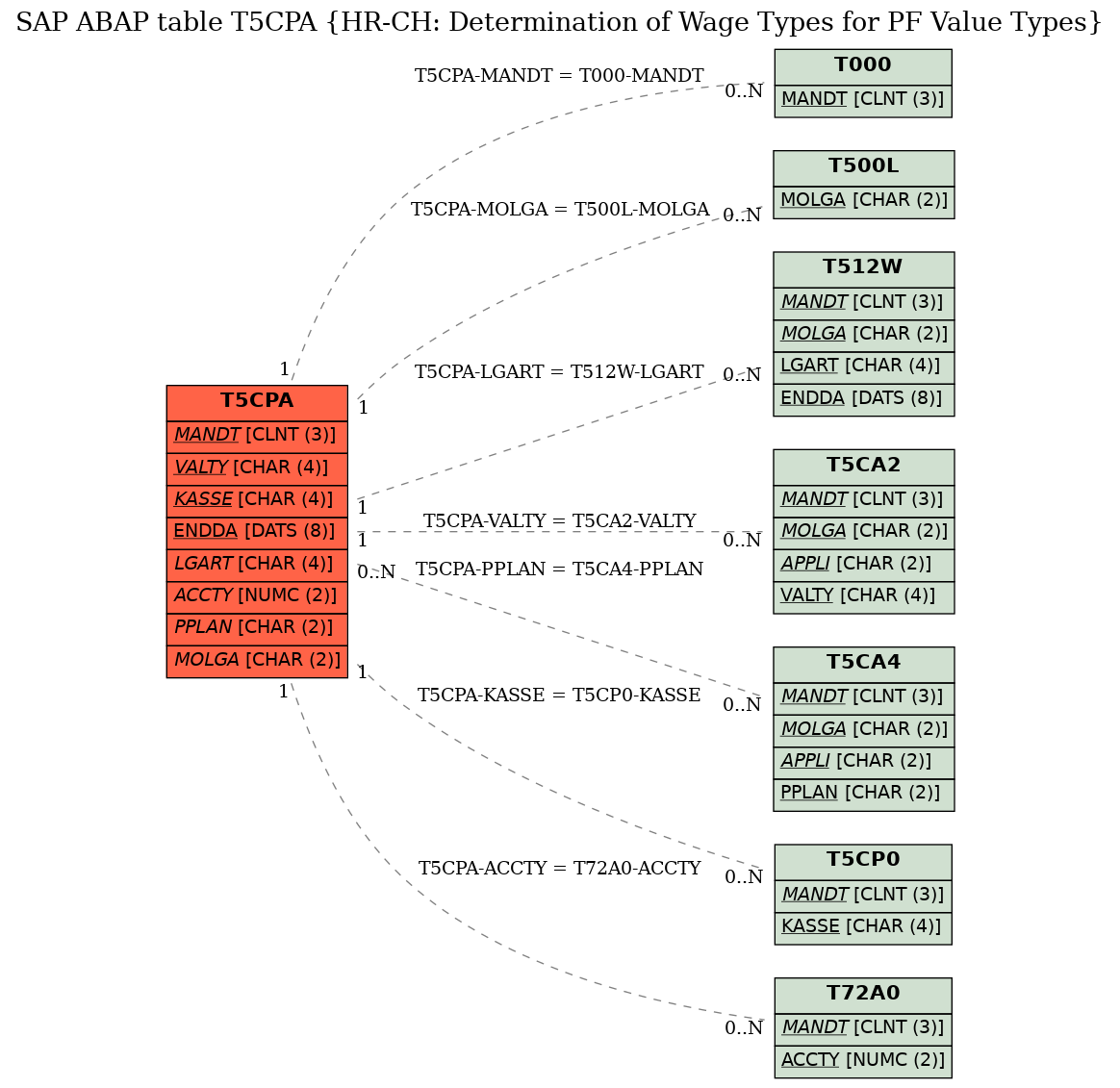 E-R Diagram for table T5CPA (HR-CH: Determination of Wage Types for PF Value Types)