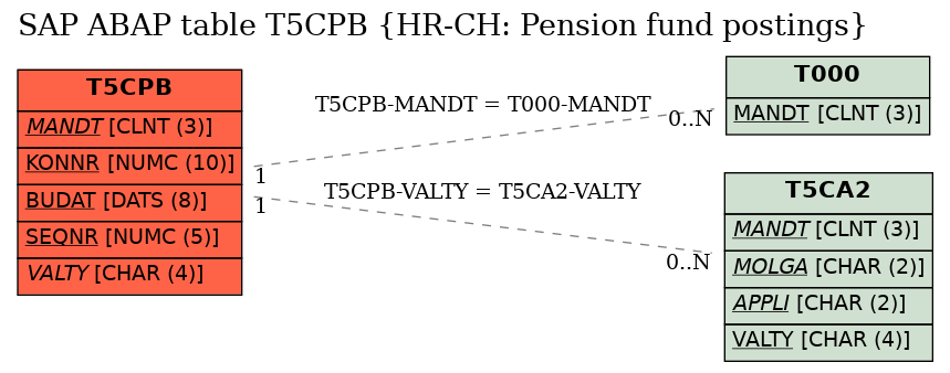 E-R Diagram for table T5CPB (HR-CH: Pension fund postings)