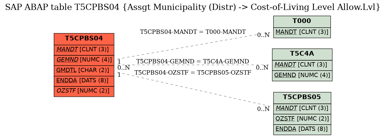 E-R Diagram for table T5CPBS04 (Assgt Municipality (Distr) -> Cost-of-Living Level Allow.Lvl)