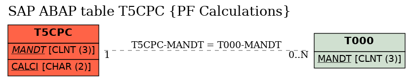 E-R Diagram for table T5CPC (PF Calculations)