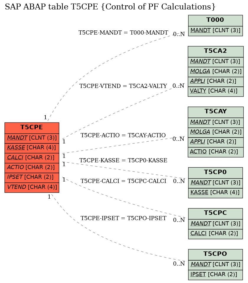 E-R Diagram for table T5CPE (Control of PF Calculations)