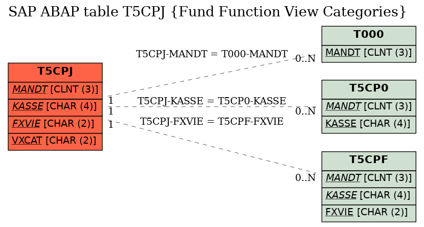 E-R Diagram for table T5CPJ (Fund Function View Categories)