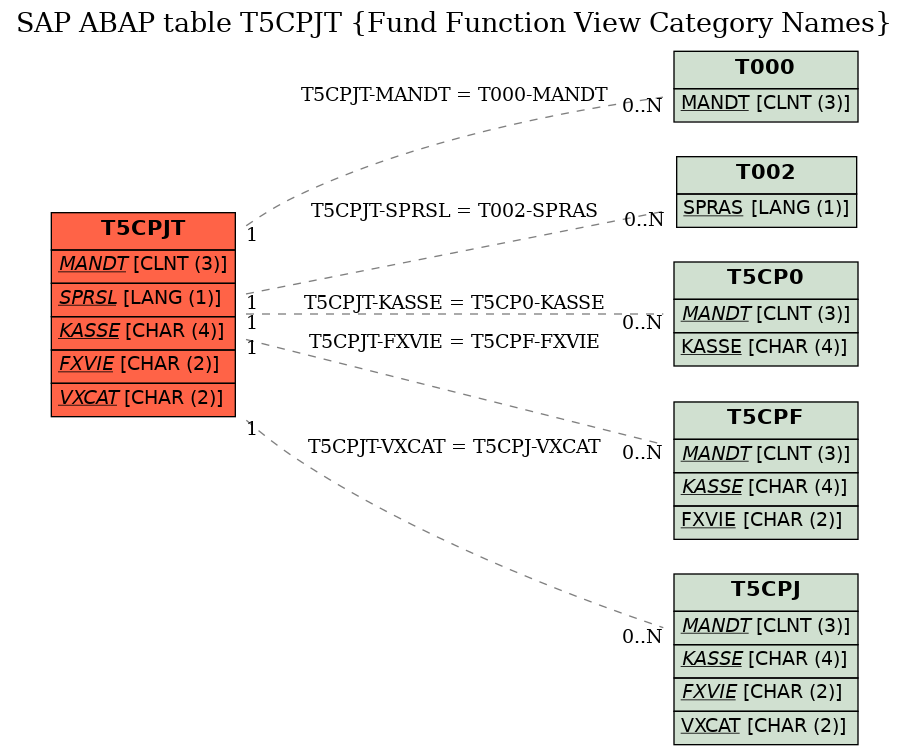 E-R Diagram for table T5CPJT (Fund Function View Category Names)