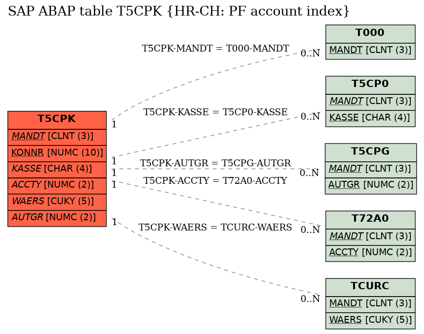 E-R Diagram for table T5CPK (HR-CH: PF account index)