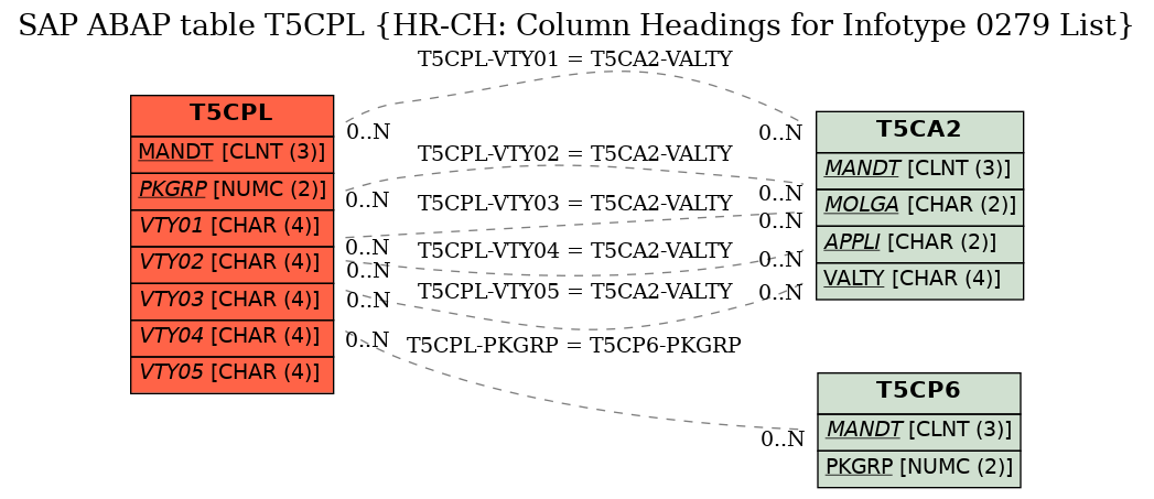 E-R Diagram for table T5CPL (HR-CH: Column Headings for Infotype 0279 List)