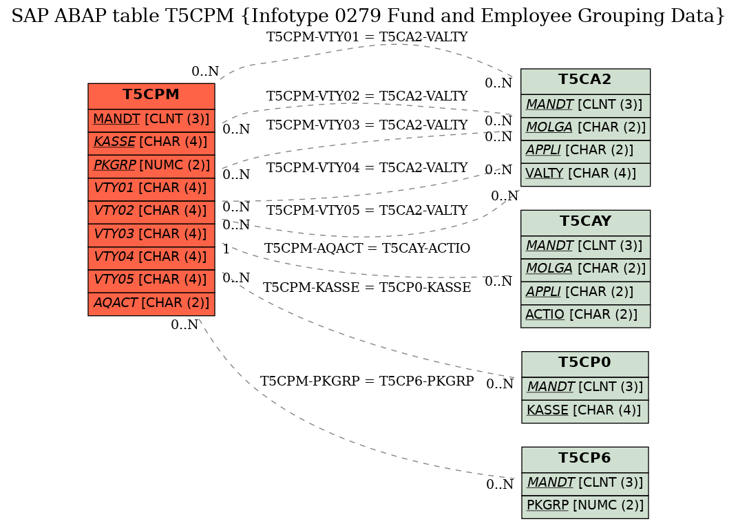 E-R Diagram for table T5CPM (Infotype 0279 Fund and Employee Grouping Data)